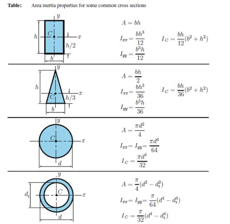 moment of inertia cross section